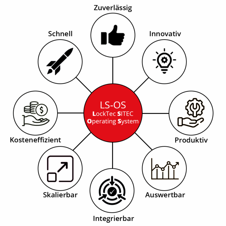 LS-OS Software Vorteile